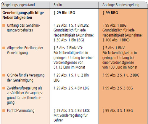 nebentätigkeit pensionierte beamte berlin forex enigma erfahrungen