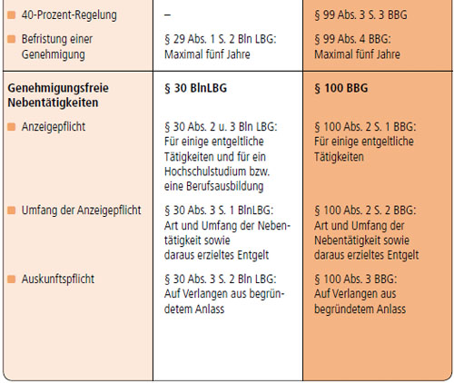 nebentätigkeit pensionierte beamte berlin bitcoin gewinn vergleichen